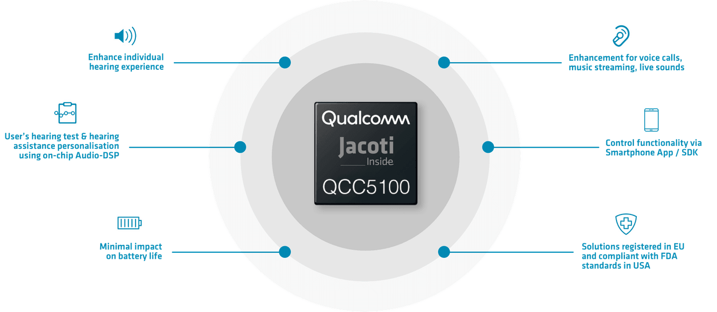 Jacoti Inside Qualcomm QCC5100 enhances individual hearing experience for voice calls, music streaming and live sounds. User’s hearing test & hearing assistance personalisation using on-chip Audio-DSP. Control functionality via Smartphone App/SDK. Minimal impact on battery life. Solutions registered in the EU and compliant with FDA standards in the USA.